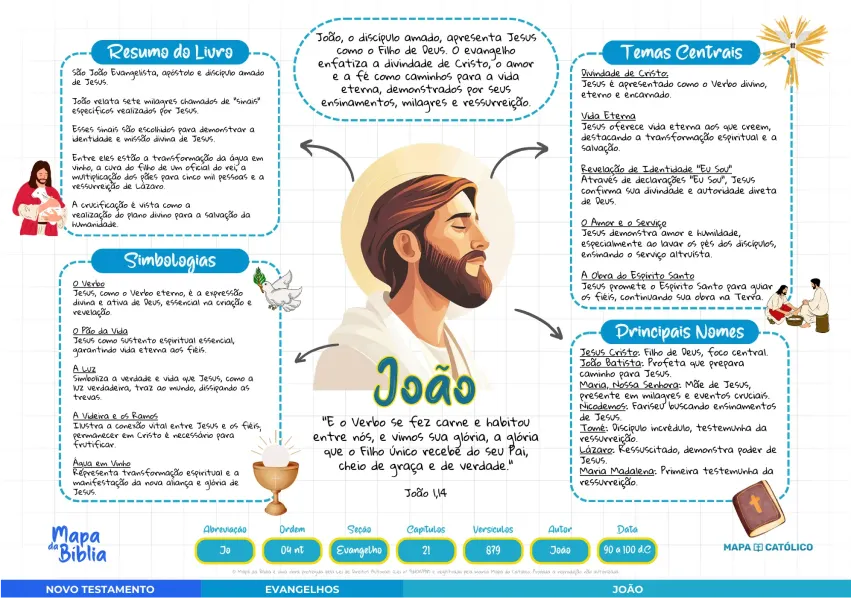 Mapa da Religião - Exemplo do livro de João